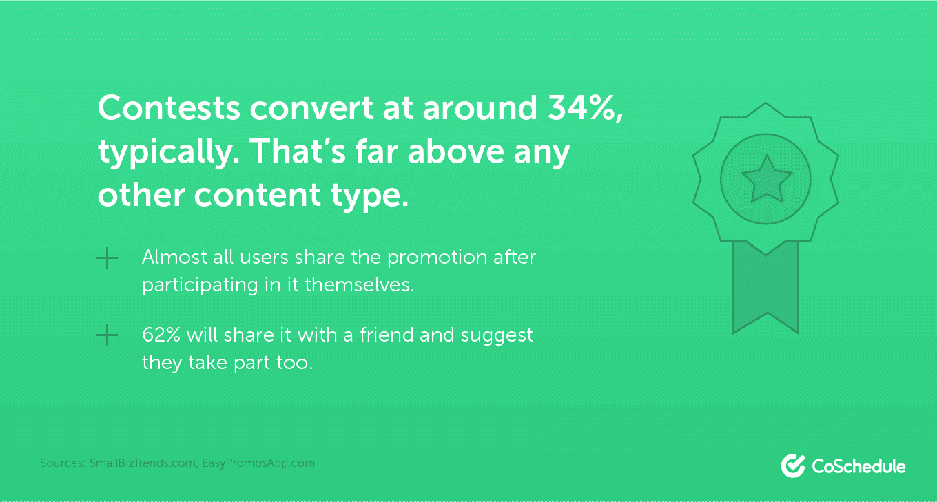 Contests convert at around 34% typically.