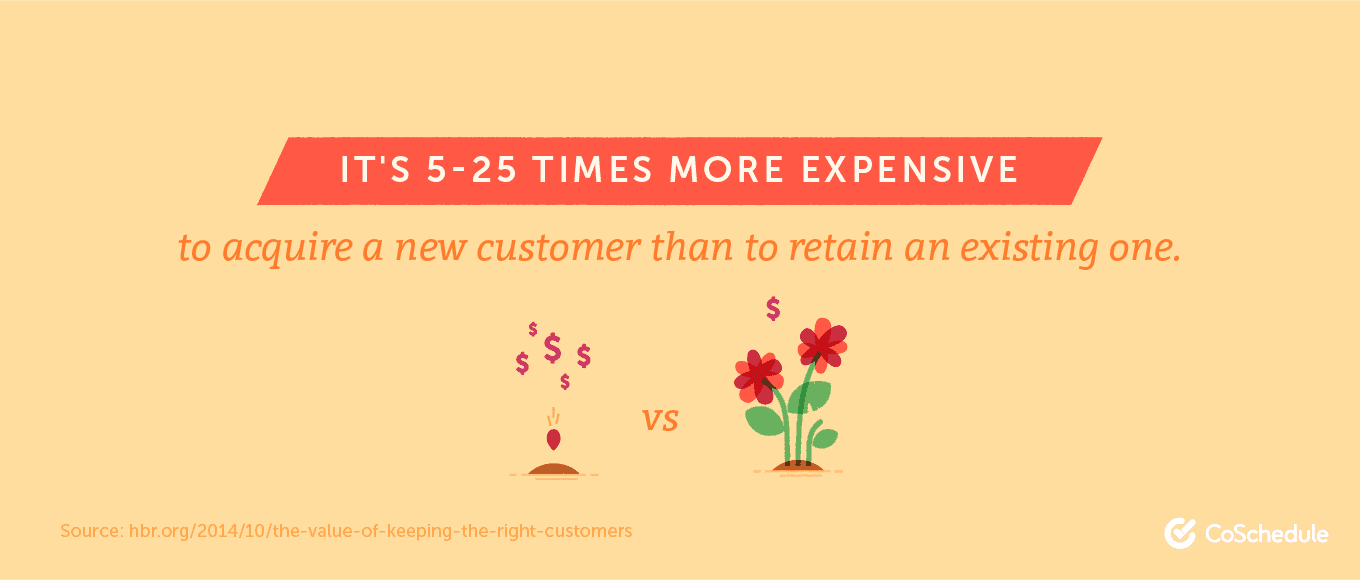 It's 5-25 times more expensive to acquire a new customer than to retain an existing one.