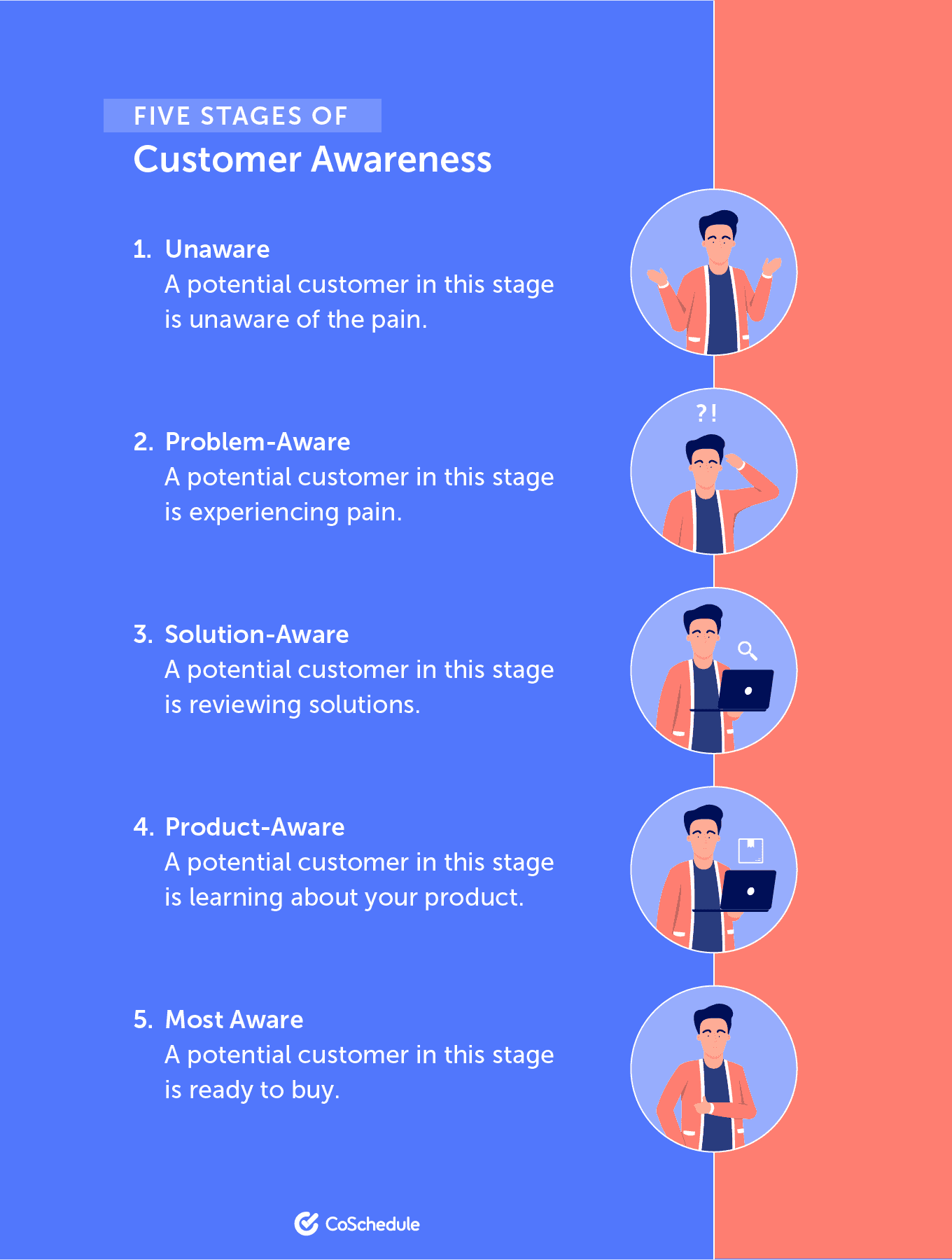 Five Stages of Customer Awareness
