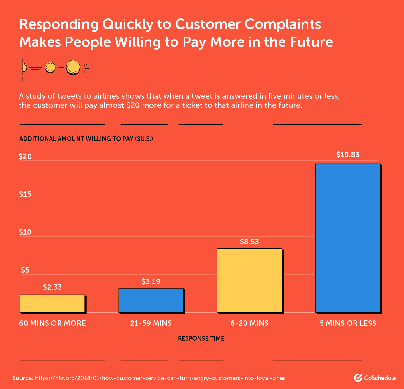 Responding Quickly to Customer Complaints Makes People Willing to Pay More in the Future