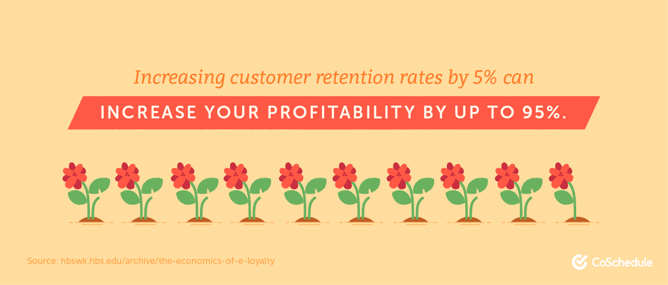 Increasing customer retention by 5% can increase profits by 95%