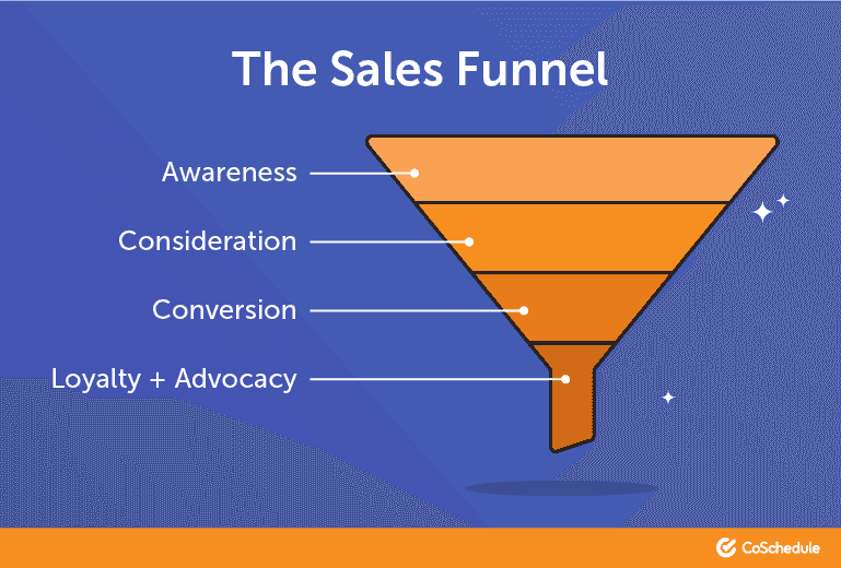 The sales funnel in shades of orange from light to dark