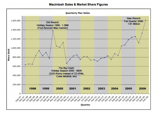 Macintosh Sales & Market Share Figures from 1998 to 2006