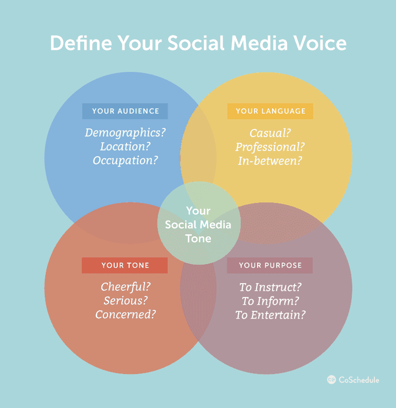 Venn Diagram to help you define your social media voice
