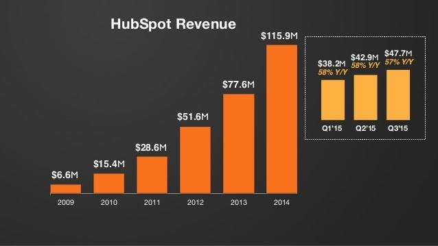 Bar graph showing HubSpot revenue