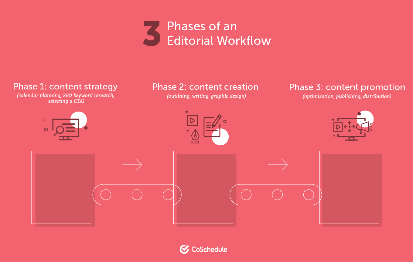 Three Phases of an Editorial Workflow