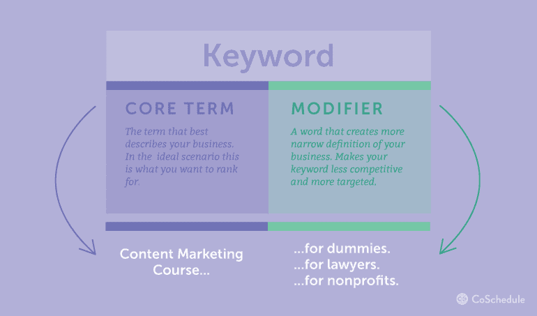 Specific keywords and core terms