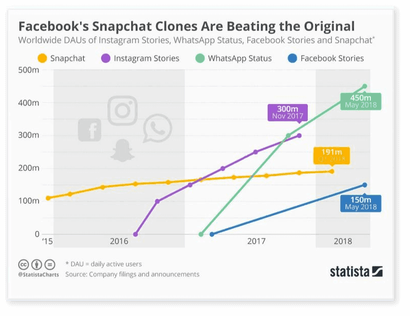 Comparison of stats between Instagram Stories, WhatsApp Status, Facebook Stories, and Snapchat