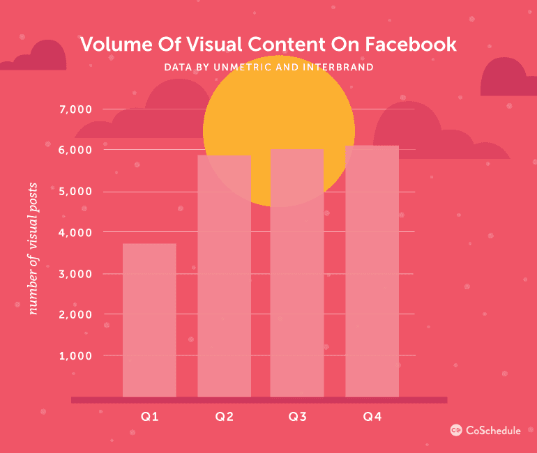 Volume of Visual Content on Facebook