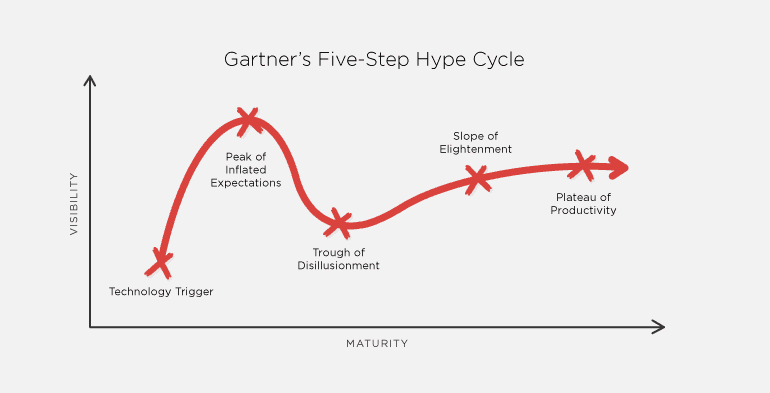 Gartner's Five Step Hype Cycle