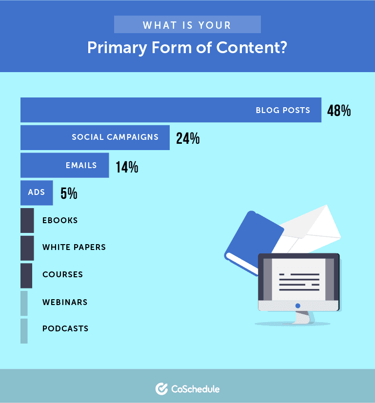 What is Your Primary Form of Content?