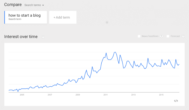 How To Start A Blog search in Google Trends