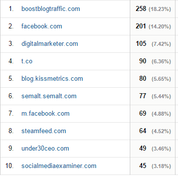 guest blogging results after two months