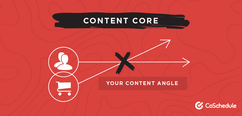 Illustration showing intersection between content core and content angle.