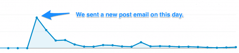 how to promote your blog with new post emails