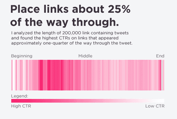 CTR spectrum showing the best place to put links in your tweets