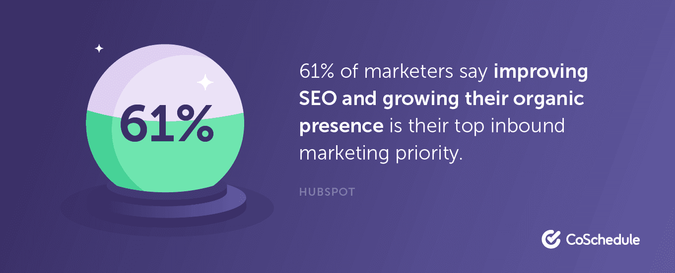 61% of marketers say improving SEO and growing their organic presence is their top inbound marketing priority.