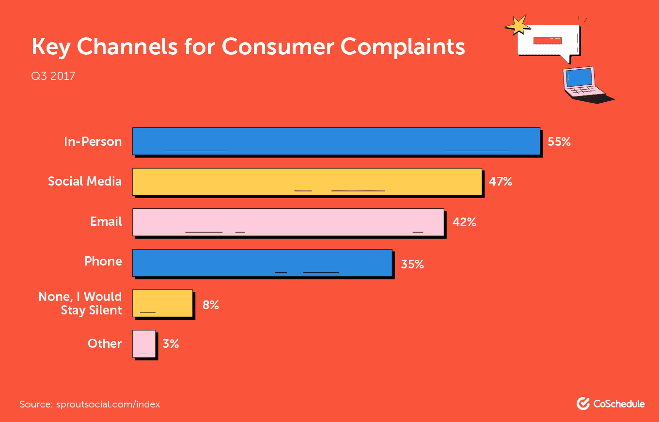 What are the most common channels for customer complaints?
