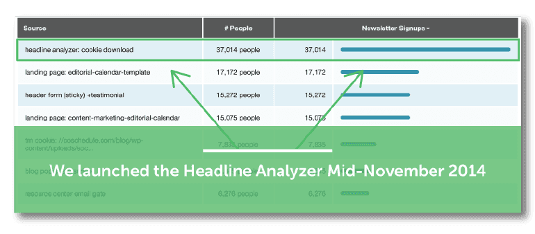 We launched the Headline Analyzer in Mid-November 2014