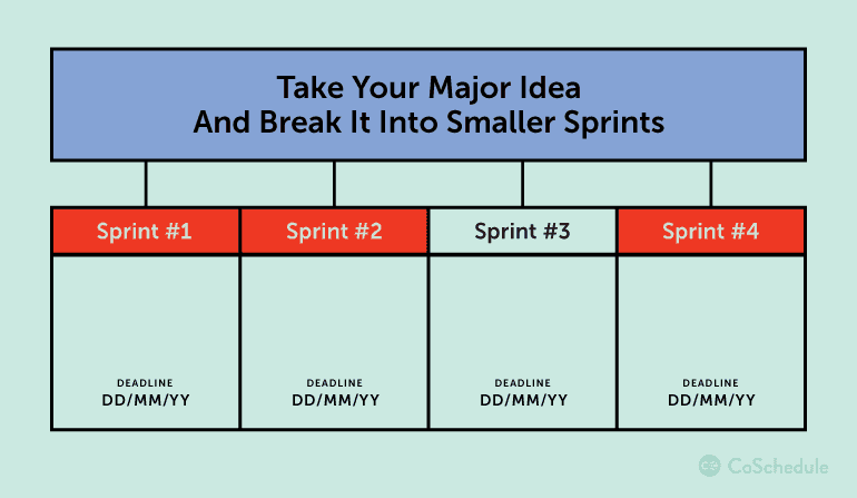 Take your major ideas and break them down into smaller sprints.