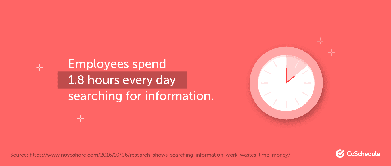 The amount of time workers spend every day researching