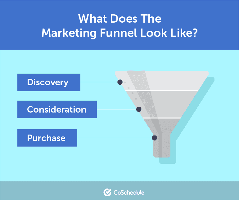 What Does the Marketing Funnel Look Like?