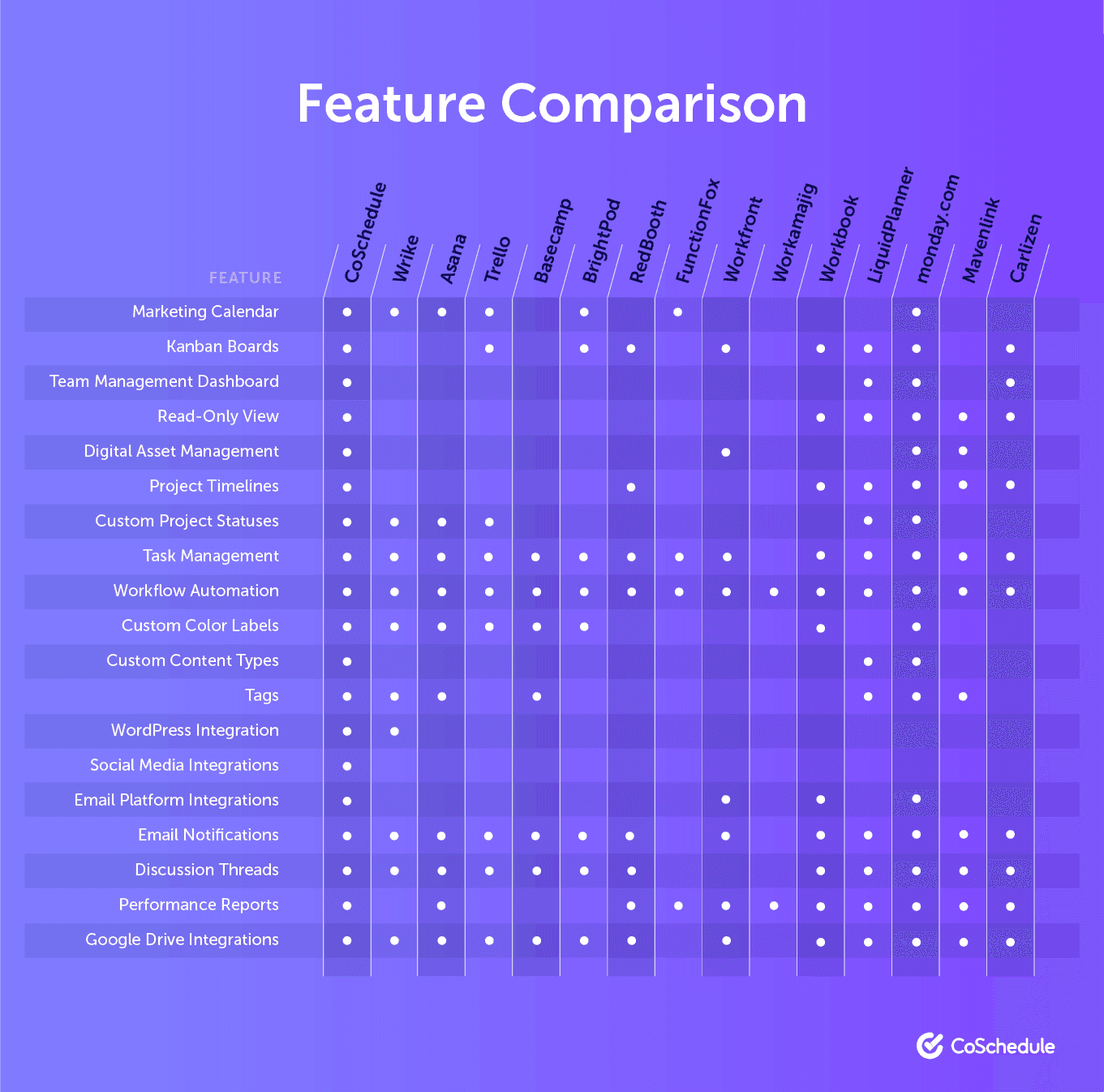 Feature comparison of popular project management tools for marketers