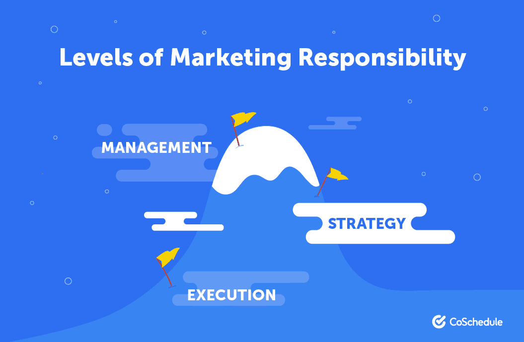 Levels of Marketing Responsibility
