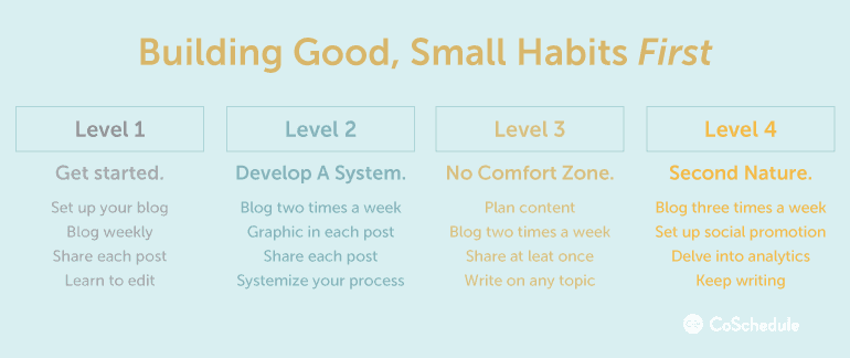 Marketing solo four levels of habits