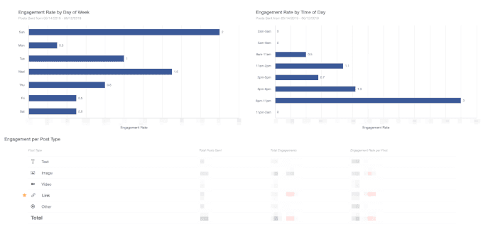 Measuring Facebook marketing performance using CoSchedule