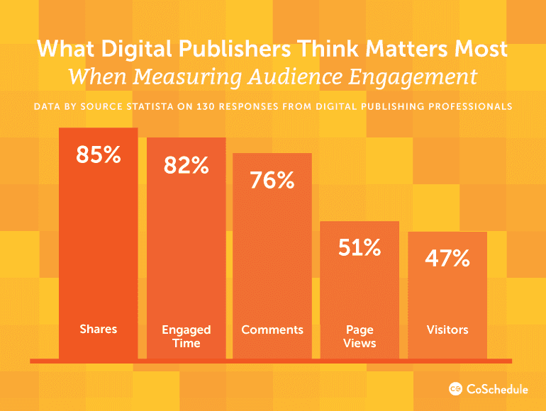 What Digital Publishers Think Matters Most When Measuring Audience Engagement