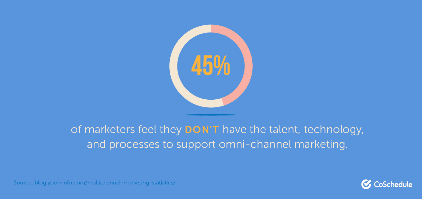 45% of marketers feel they don't have the talent, technology, and processes to support omni-channel marketing