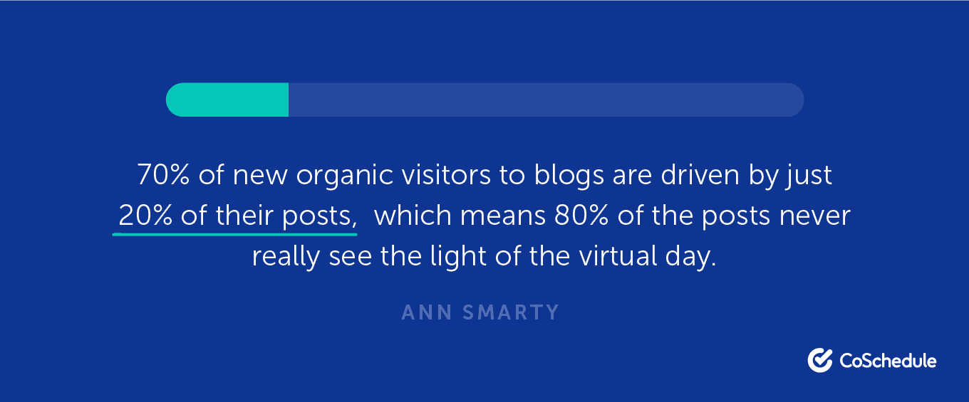 70% of new organic visitors to blogs are driven by just 20% of their posts.