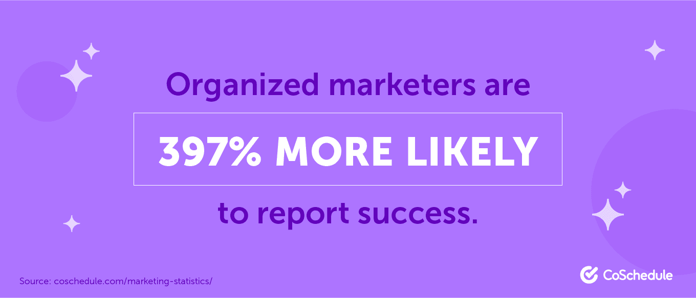 Organized marketers are 397% more likely to report success.