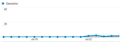 Session traffic line graph in Google Analytics