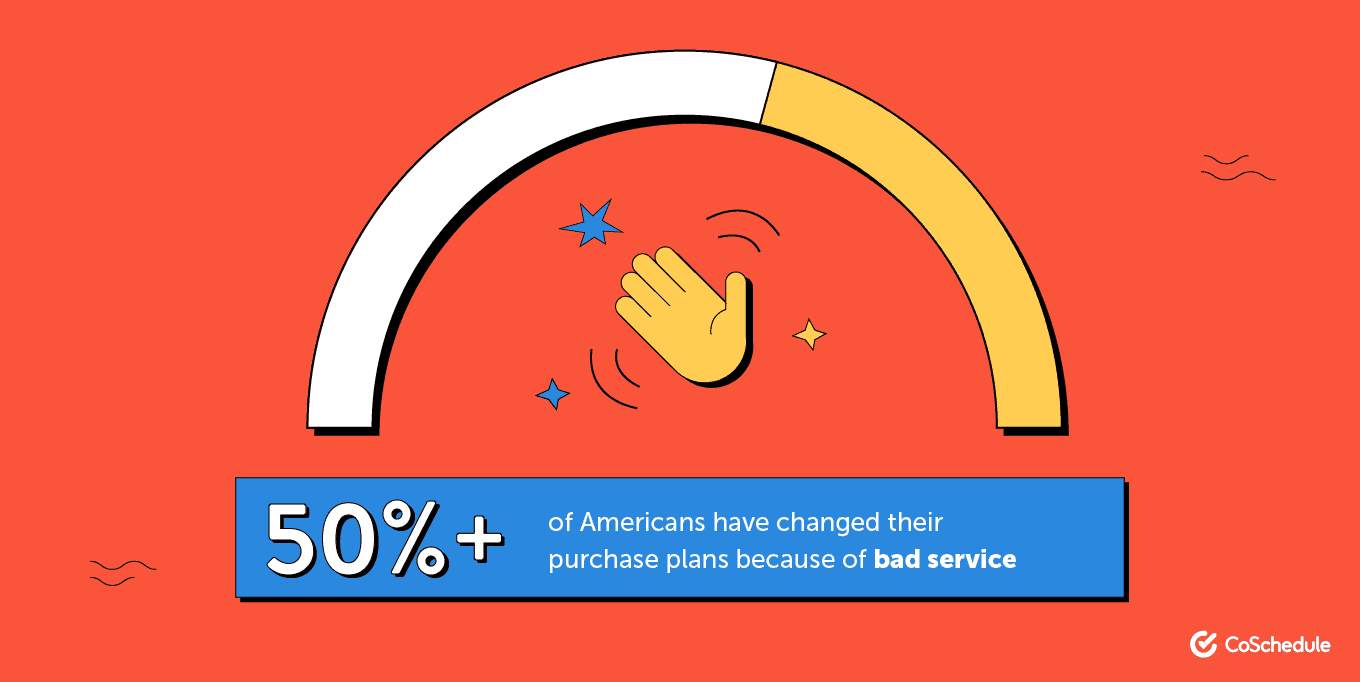Over 50% of Americans have changed their purchase plans because of bad service
