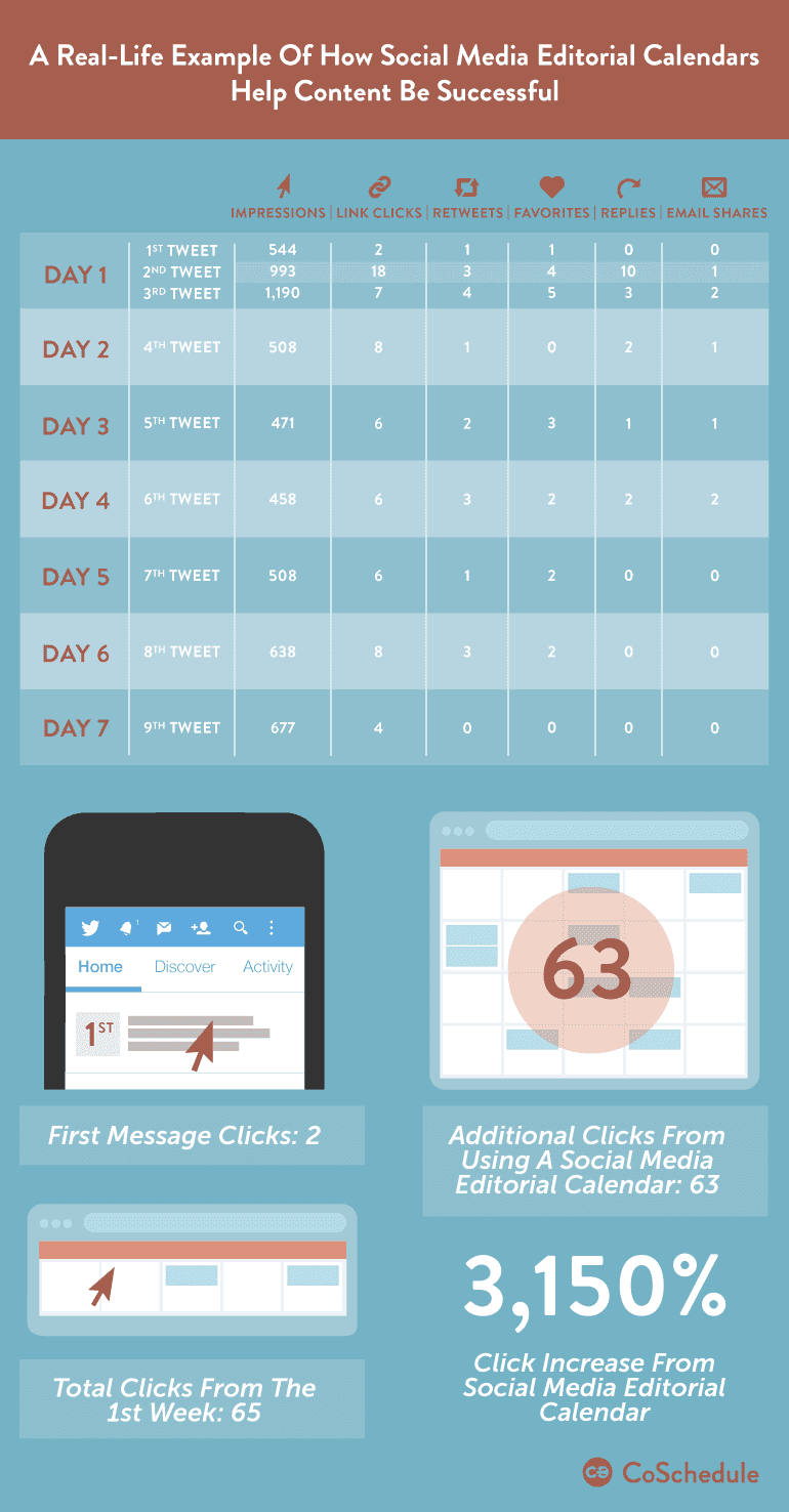 a real life example of how a social media editorial calendar helped us get 3,150% more traffic