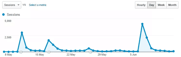 Spike in traffic in Google Analytics, referred by Reddit
