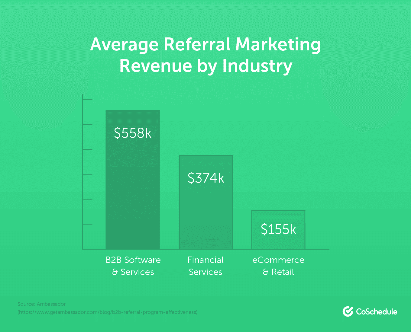 Statistic on referral marketing