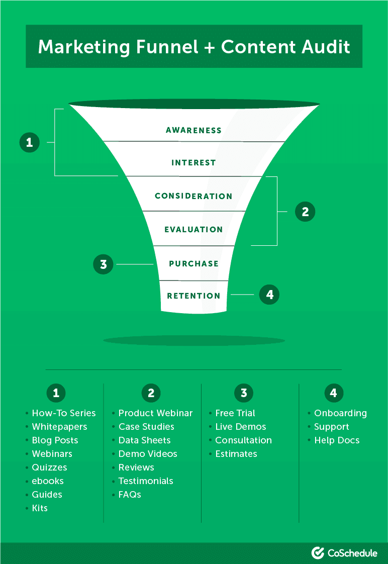 Mapping content to your marketing funnel for sales enablement