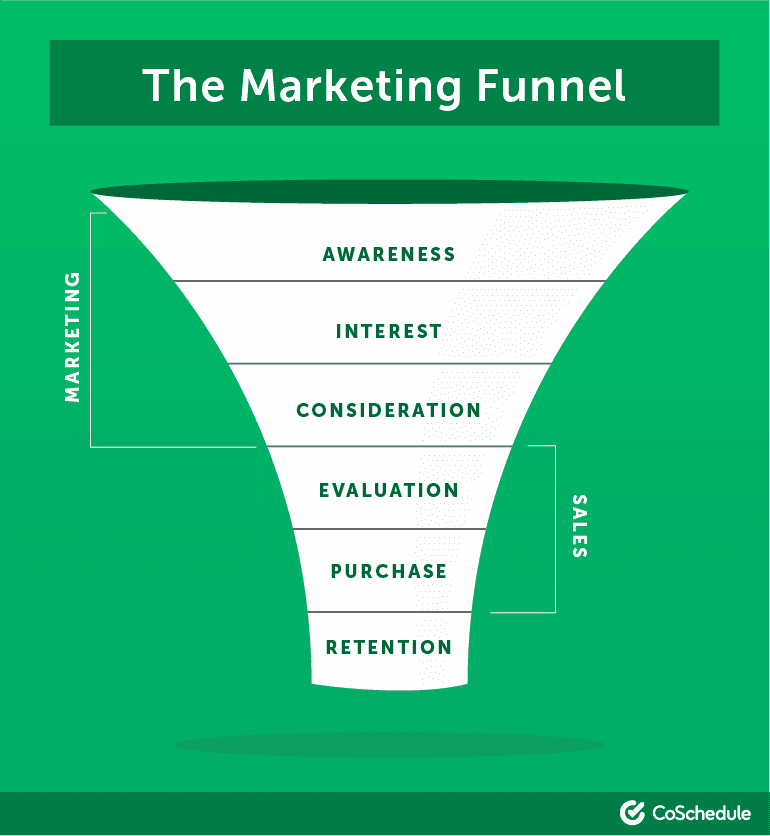 How Sales and Marketing work together in the Sales Enablement Funnel