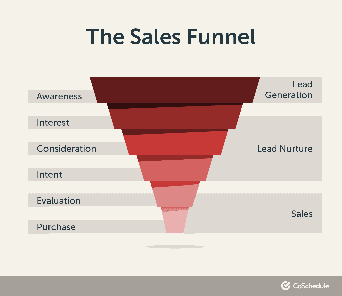 Diagram of the sales funnel
