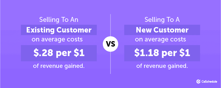 Cost comparison of selling to an existing vs. new customer