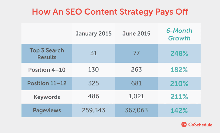 SEO content strategy pays off