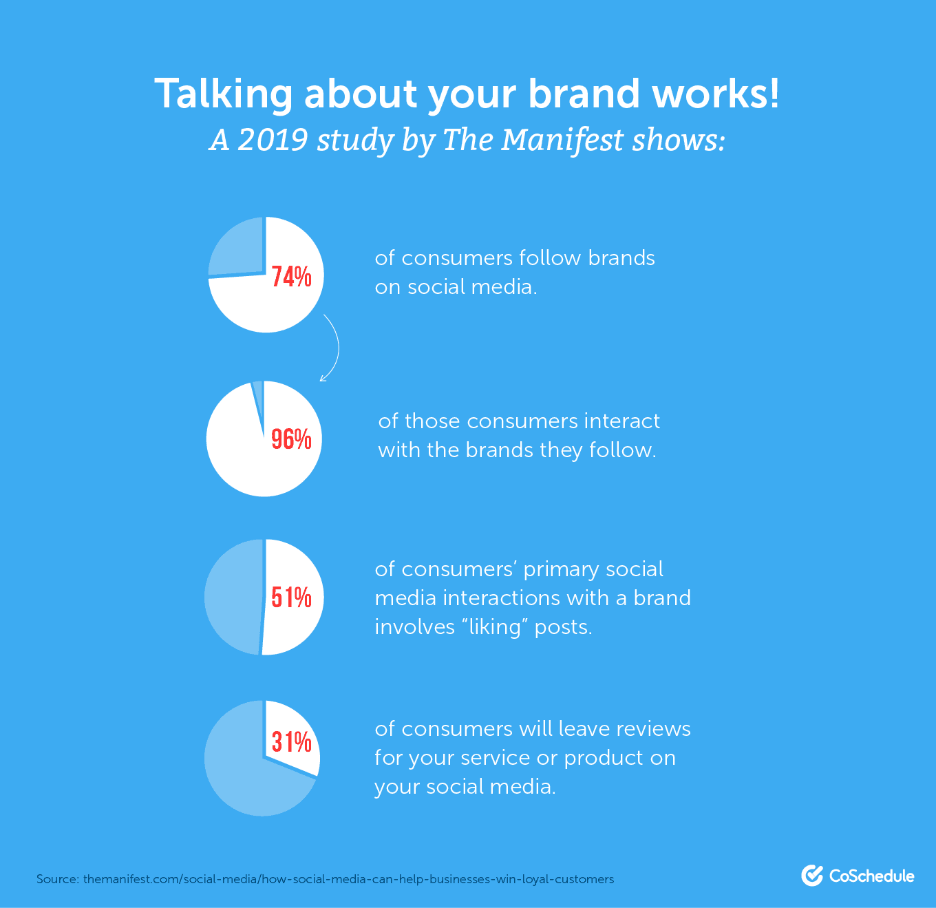Talking about your brand works!