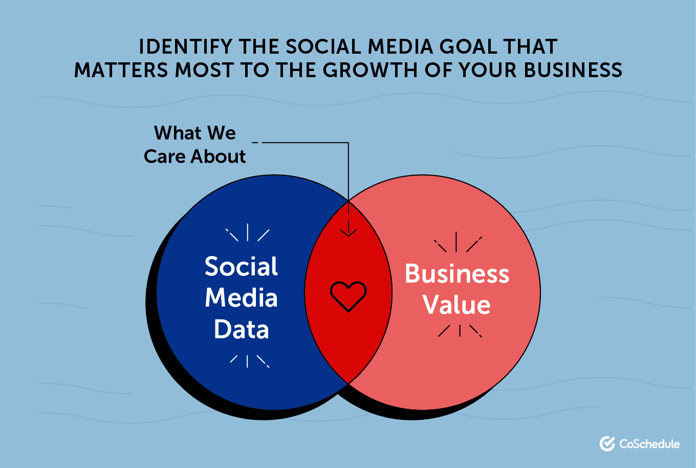 Identify the social media goal that matters most to the growth of your business