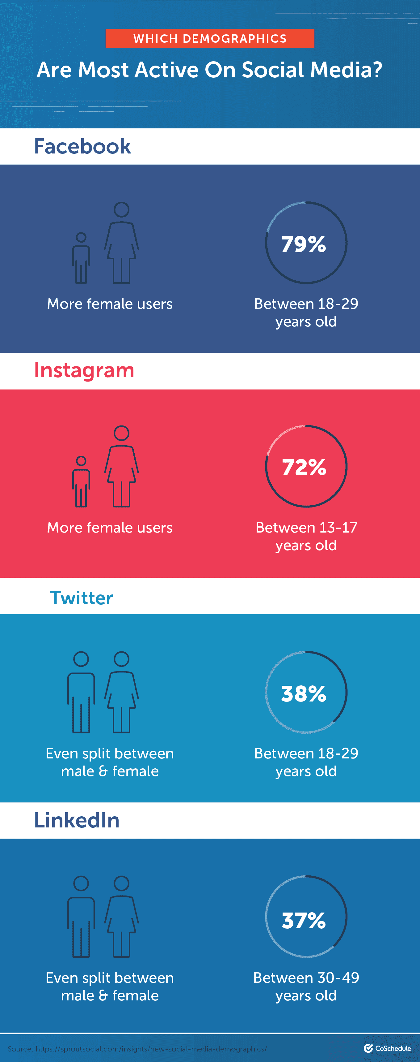 Which Demographics Are Most Active on Social Media?