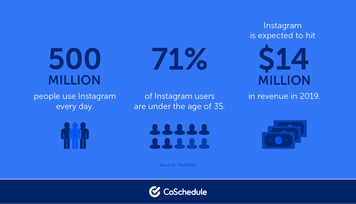 Statistics on social media marketing