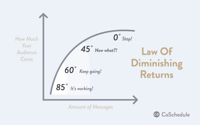 use the law of diminishing returns with your social media plan