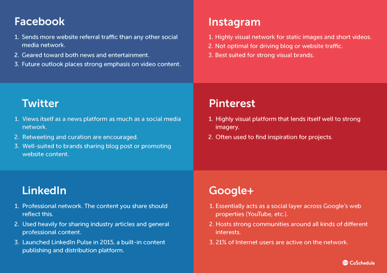How Is Each Social Network Used?